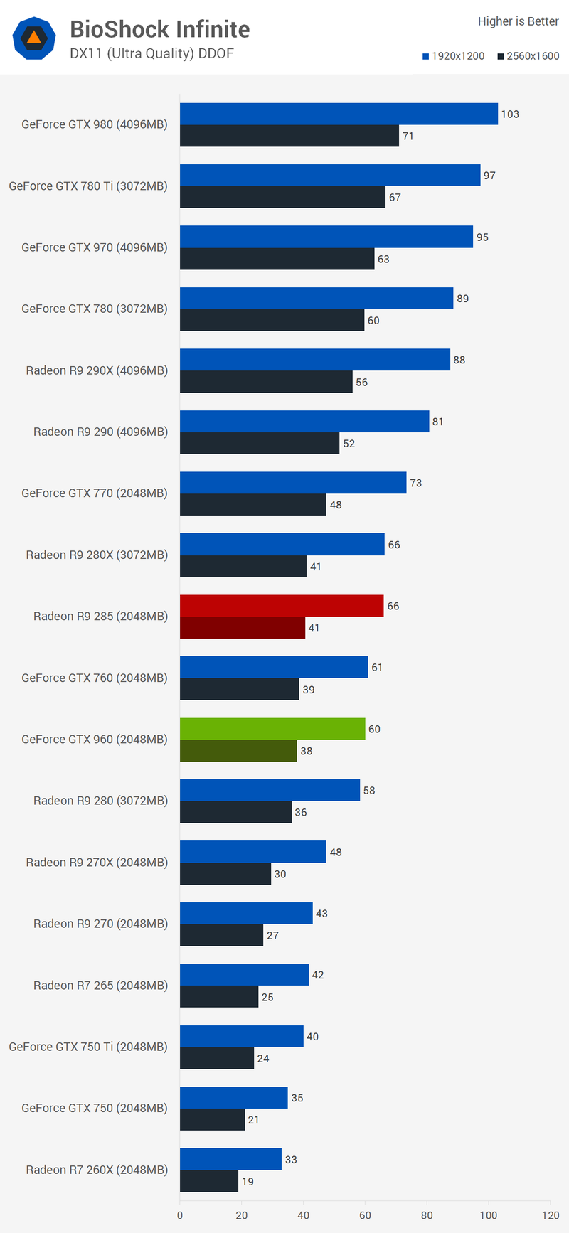 Illustration for article titled Geforce GTX 960 Review:Â Sweet Spot' GPU or Not?